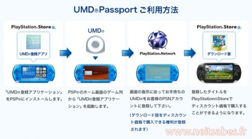 UMD Passport: Sony annonce la rétrocompatibilité des jeux PSP sur Vita, mais pas gratuitement.