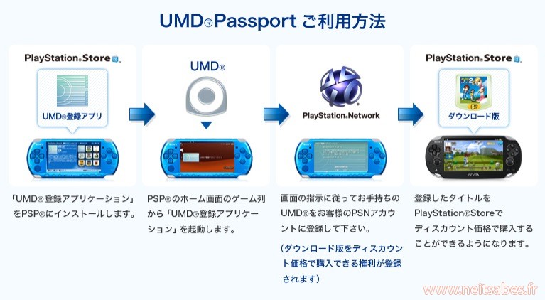Passeport UMD : Sony annonce la rétrocompatibilité des jeux PSP sur Vita, mais pas gratuitement.